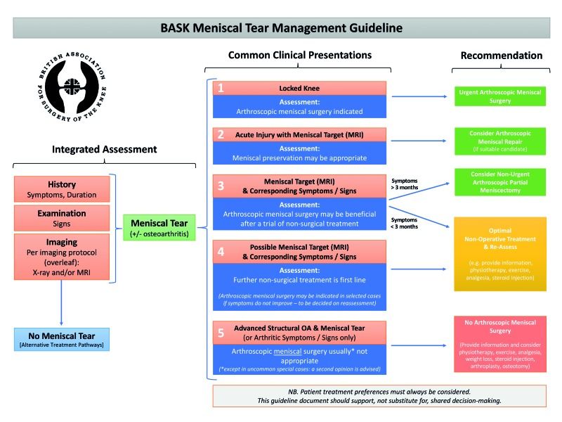 Degenerative/non-traumatic meniscus tears: What are your treatment options?