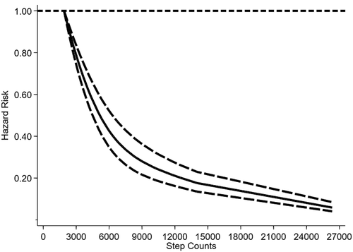 How to increase your daily step count: Step 1 - 6000